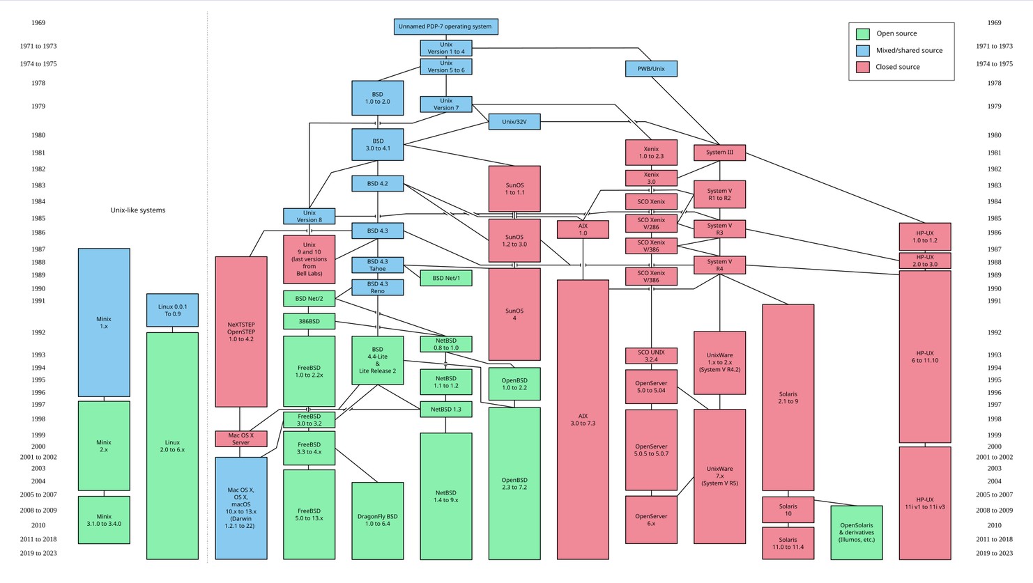 unix versions